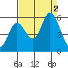 Netarts Bay tide chart for Friday, September 2, 2022