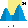 Netarts Bay tide chart for Friday, September 30, 2022