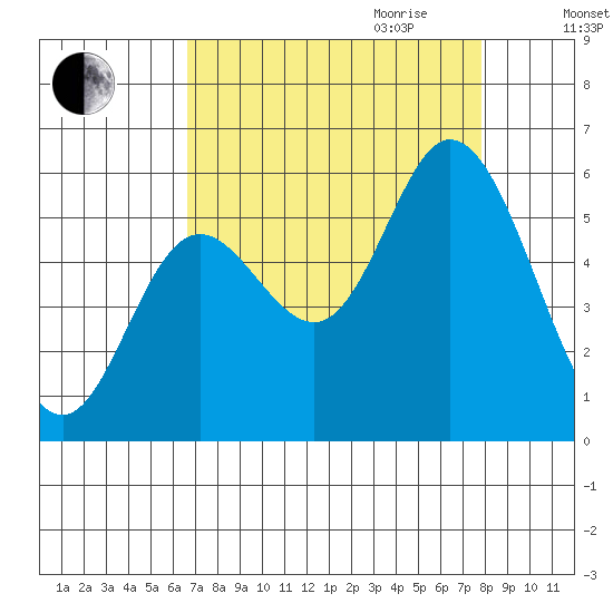 Netarts Bay tide chart for Saturday, September 3, 2022