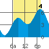 Netarts Bay tide chart for Sunday, September 4, 2022