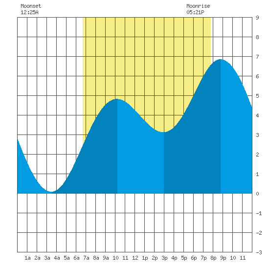Netarts Bay tide chart for Monday, September 5, 2022
