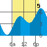 Netarts Bay tide chart for Monday, September 5, 2022