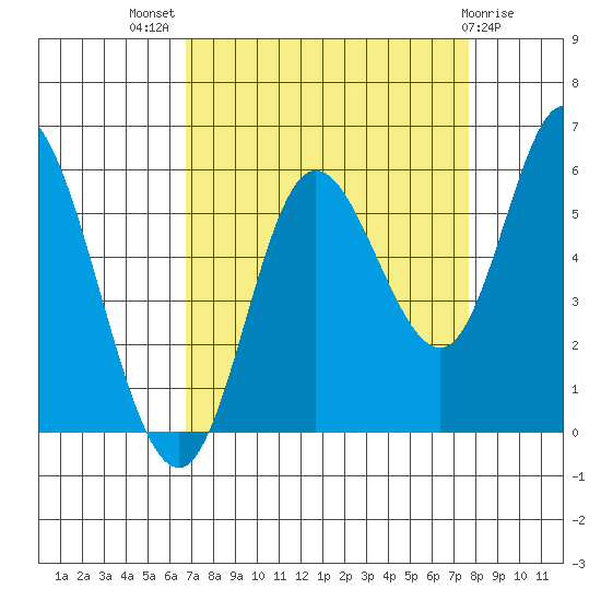 Netarts Bay tide chart for Thursday, September 8, 2022