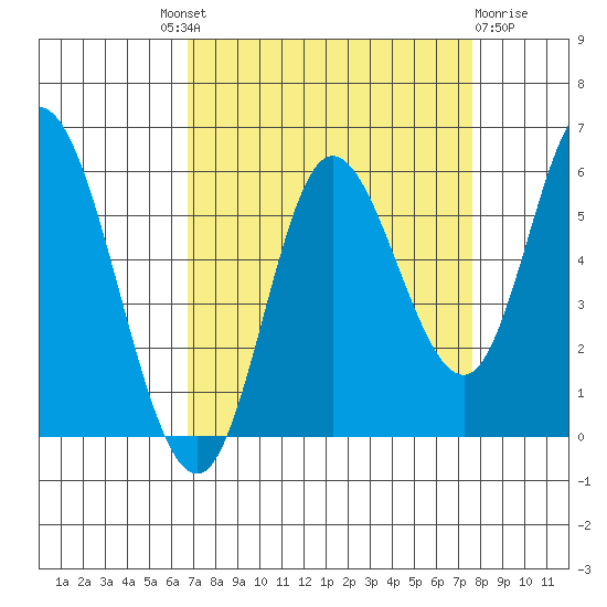 Netarts Bay tide chart for Friday, September 9, 2022