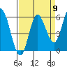 Netarts Bay tide chart for Friday, September 9, 2022