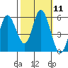 Netarts Bay tide chart for Tuesday, October 11, 2022