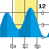 Netarts Bay tide chart for Wednesday, October 12, 2022