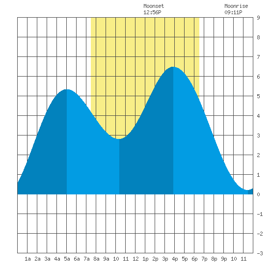Netarts Bay tide chart for Friday, October 14, 2022