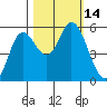 Netarts Bay tide chart for Friday, October 14, 2022