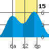 Netarts Bay tide chart for Saturday, October 15, 2022