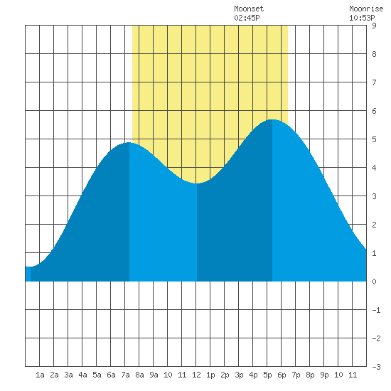 Netarts Bay tide chart for Sunday, October 16, 2022
