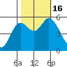 Netarts Bay tide chart for Sunday, October 16, 2022