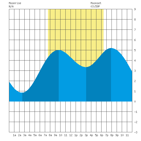 Netarts Bay tide chart for Tuesday, October 18, 2022