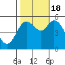 Netarts Bay tide chart for Tuesday, October 18, 2022