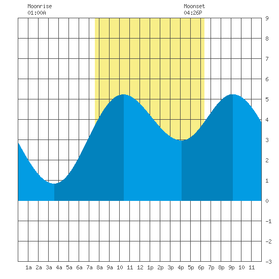 Netarts Bay tide chart for Wednesday, October 19, 2022