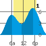Netarts Bay tide chart for Saturday, October 1, 2022