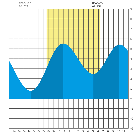 Netarts Bay tide chart for Thursday, October 20, 2022