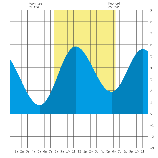 Netarts Bay tide chart for Friday, October 21, 2022