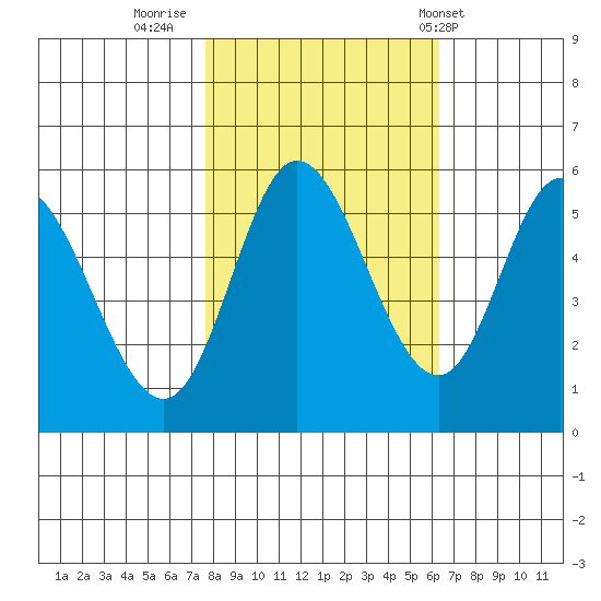 Netarts Bay tide chart for Saturday, October 22, 2022