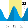 Netarts Bay tide chart for Saturday, October 22, 2022