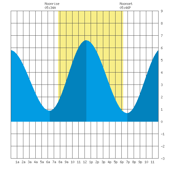 Netarts Bay tide chart for Sunday, October 23, 2022