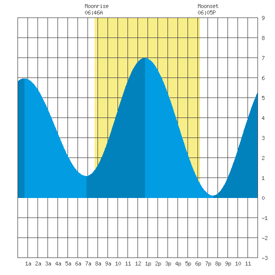Netarts Bay tide chart for Monday, October 24, 2022