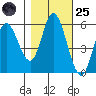 Netarts Bay tide chart for Tuesday, October 25, 2022