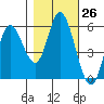 Netarts Bay tide chart for Wednesday, October 26, 2022