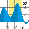 Netarts Bay tide chart for Thursday, October 27, 2022