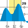 Netarts Bay tide chart for Saturday, October 29, 2022