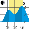 Netarts Bay tide chart for Sunday, October 2, 2022