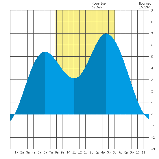 Netarts Bay tide chart for Sunday, October 30, 2022
