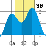Netarts Bay tide chart for Sunday, October 30, 2022