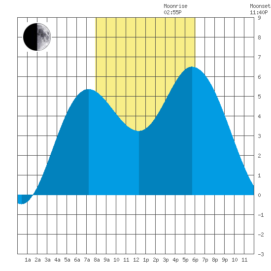 Netarts Bay tide chart for Monday, October 31, 2022