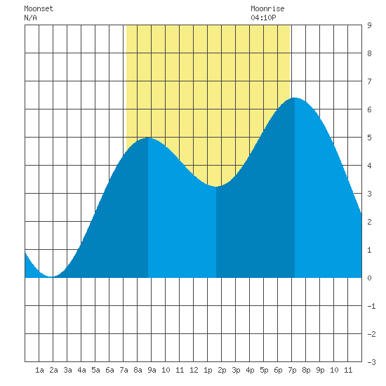 Netarts Bay tide chart for Monday, October 3, 2022