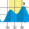Netarts Bay tide chart for Monday, October 3, 2022