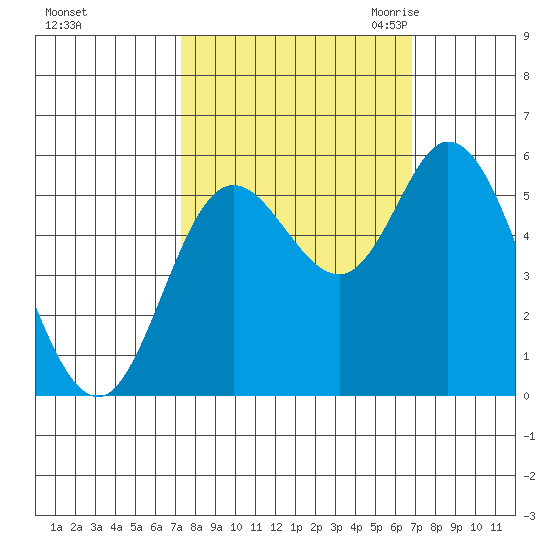Netarts Bay tide chart for Tuesday, October 4, 2022