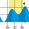 Netarts Bay tide chart for Tuesday, October 4, 2022