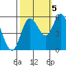 Netarts Bay tide chart for Wednesday, October 5, 2022