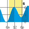 Netarts Bay tide chart for Thursday, October 6, 2022