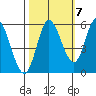 Netarts Bay tide chart for Friday, October 7, 2022