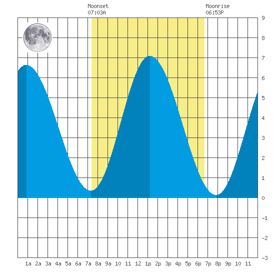 Netarts Bay tide chart for Sunday, October 9, 2022