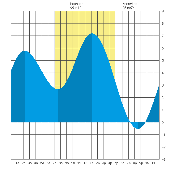 Netarts Bay tide chart for Thursday, November 10, 2022