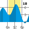 Netarts Bay tide chart for Thursday, November 10, 2022