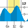 Netarts Bay tide chart for Saturday, November 12, 2022