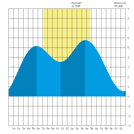 Netarts Bay tide chart for Monday, November 14, 2022