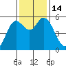 Netarts Bay tide chart for Monday, November 14, 2022