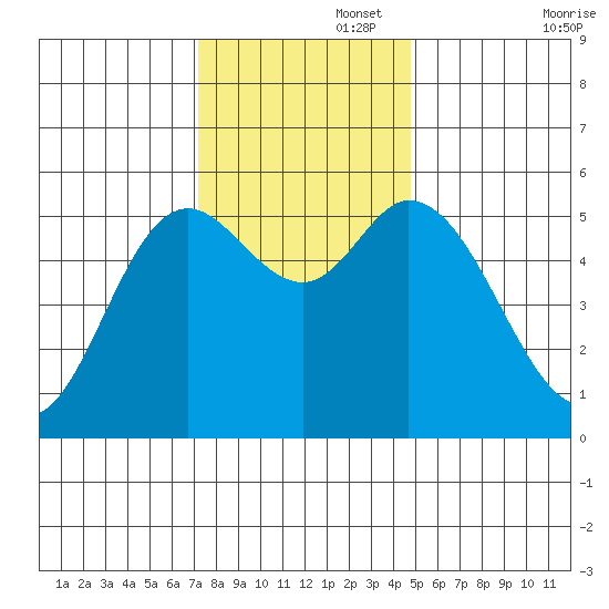 Netarts Bay tide chart for Tuesday, November 15, 2022