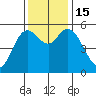Netarts Bay tide chart for Tuesday, November 15, 2022