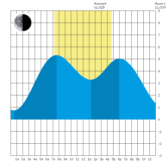 Netarts Bay tide chart for Wednesday, November 16, 2022